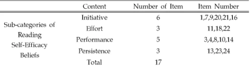 Table 1. Classification of Reading Self-Efficacy Beliefs Items