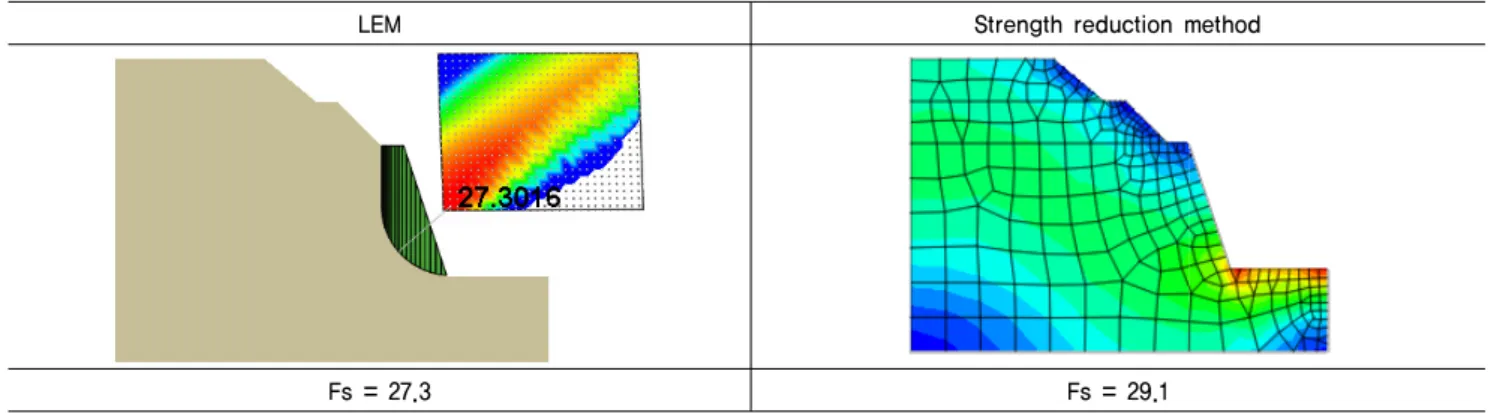Fig. 4. Safety factor of limit equilibrium analysis and strength reduction method대표적인 횡단면을 선정하여,  대부분의 과업에서 실시하였다(Joh, 2004; Jung, 2012)