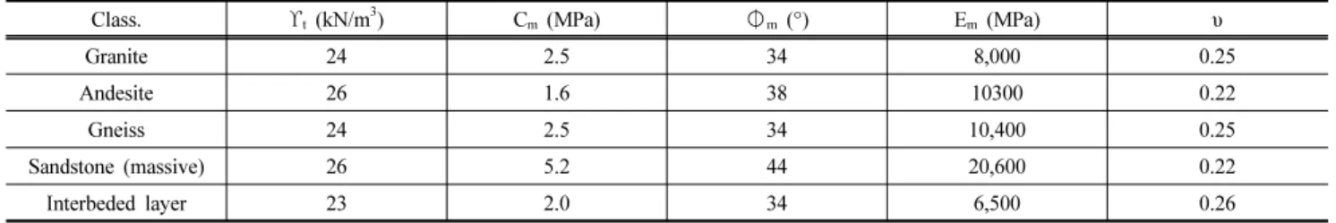 Fig. 13. LEM result in 1:0.3 and 1:0.5 cut-slope angle of interbeded  layer