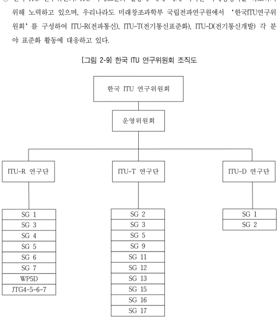 [그림 2-9] 한국 ITU 연구위원회 조직도