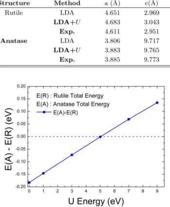 Fig. 2. (Color online) The total energies of anatase struc- struc-ture relative to that of rutilese strucstruc-ture are shown: the calculated values depending on the value of U in LDA+U method