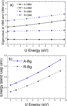 Fig. 8. Schematic electronic structures of Ti-3d-driven states and O-2p driven states, around CBM and VBM.