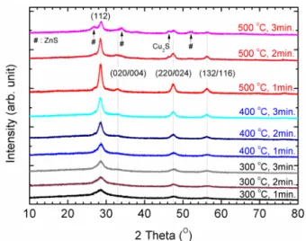 Fig. 2. (Color online) Changes in the (a) XRD main peak patterns, (b) main peak intensity versus time, (c) main peak intensity versus temperature, and (d)  crys-talline size of CZTS films obtained at different annealing conditions
