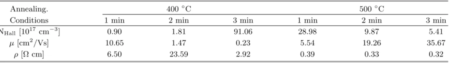 Table 2. Hall effect measurement results for CZTS films at various annealing conditions.
