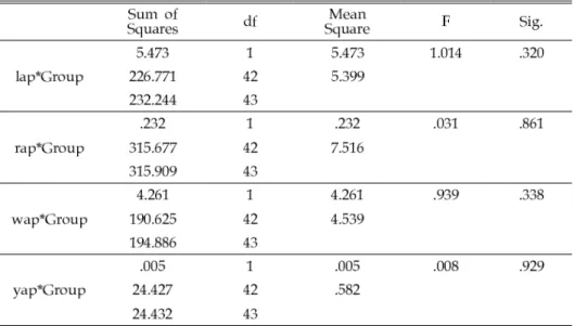 TABLE 5. one-way ANOVA 　 　 　 　 　 　 　 　 　 　 　 　 　 TABLE 6. ANOVA 　 　 　 　