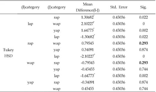 TABLE 7. Multiple Comparisons 　