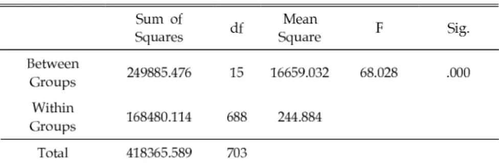 TABLE 10. ANOVA 　