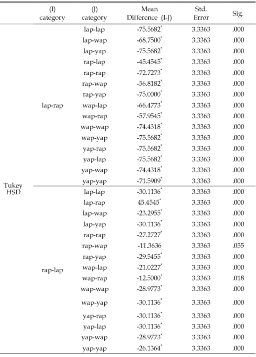 TABLE 11. Multiple Comparisons 　
