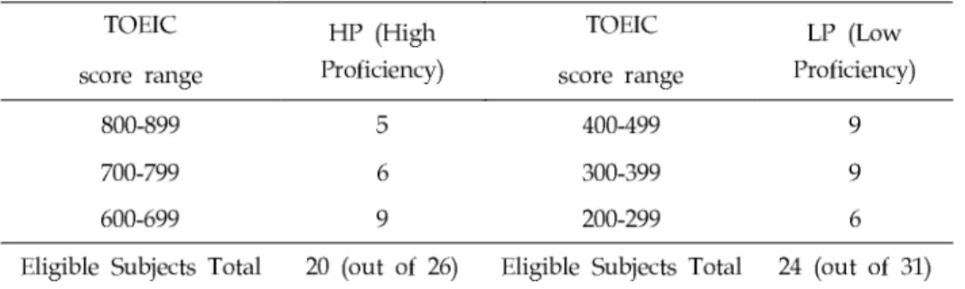 TABLE 1. The number of participants according to institutional TOEIC score