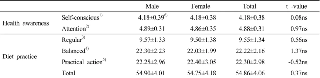 Table 2. Health awareness and diet behavior scores by gender2. 대상자의 건강에 대한 인식과 식생활행동성별에 따른 건강에 대한 자각과 관심은 Table 2에서 제시하였다.자기인지건강은 건강관련 삶의 질 평가에 사용되는 변수로서 본 대상자의 건강 자각을 보면 남녀 모두 4.18점을 보여 건강은 ‘좋다’  이상으로 생각하고 있었으며 성별의 차이는 없었다