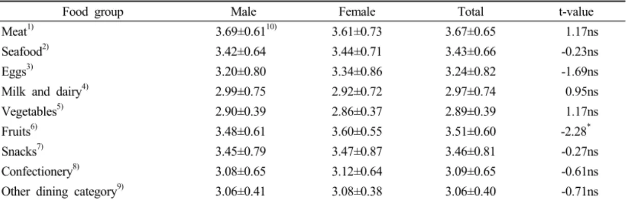 Table 3. Differences in food preferences by gender3. 식품기호도 식품기호도 조사 결과는 Table 3과 같다.  전체 대상자의 기호도 조사를 위해 ‘매우 좋아한다’에서부터 ‘매우 싫어한다’의 5점 척도를 이용하여 평균을 비교 하였다.육류(쇠고기,  돼지고기,  닭고기)는 남자는 3.69점,  여자는 3.61점,  어패류(생선류,  해산물,  해조류)는 남자 3.42점,  여자 3.44점,  난류(달걀,  메추리알)