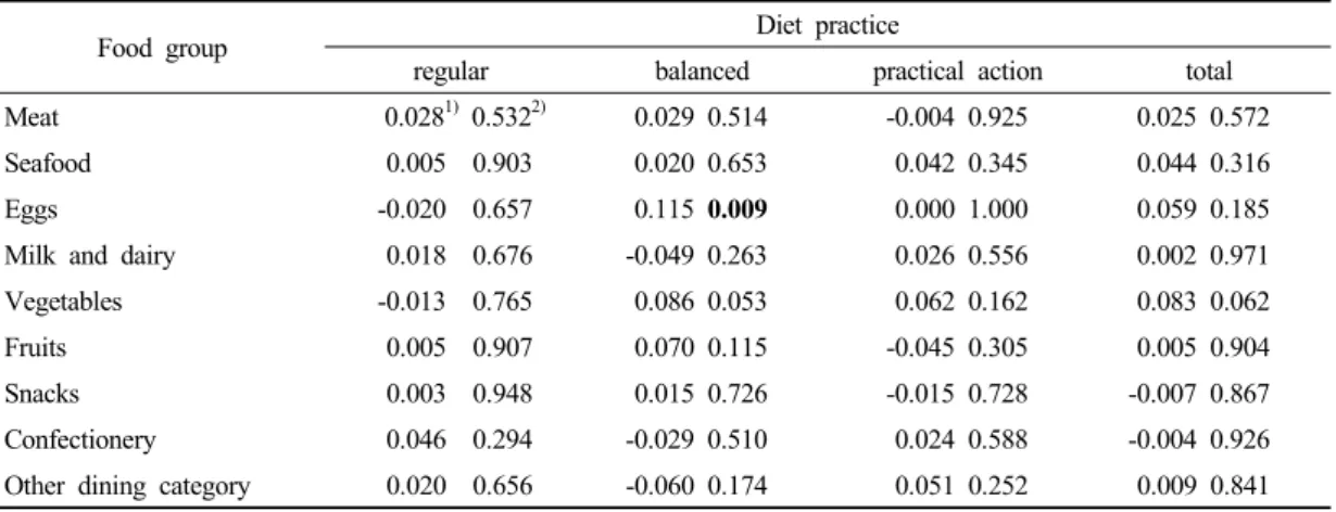 Table 4. Nutrition knowledge scores by gender류  3.46점,  어패류 3.43점 순으로 선호도가 높게 나왔다.  가장 낮은 선호도는 채소류로 2.89점,  유제품 2.97점을 보였다