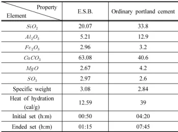 Table 2. Portland cement composition analysis Property