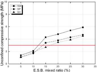 Fig. 5. Unconfined compressive strength according to the com- com-pactness 100%