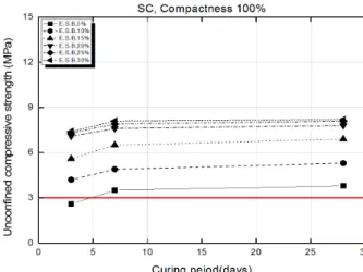 Fig. 13. Strength ratio (UCR) according to the E.S.B. mixing ratio  (SP)는 E.S.B.  혼합비율 15%와 재령기간 28일에서 목표 강도를 만족하지만 강도의 효율을 고려하여 혼합비율 20%와 재령기간 7일을 적용하는 것이 타당한 것으로 평가된다