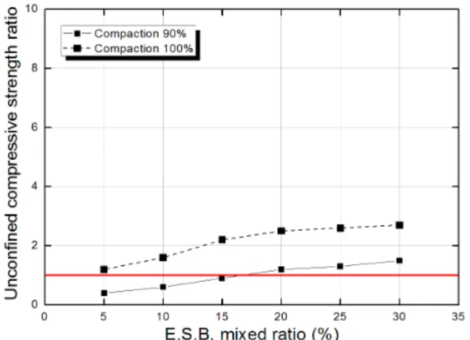 Fig. 14. Strength ratio (UCR) according to the E.S.B. mixing ratio  (SC)