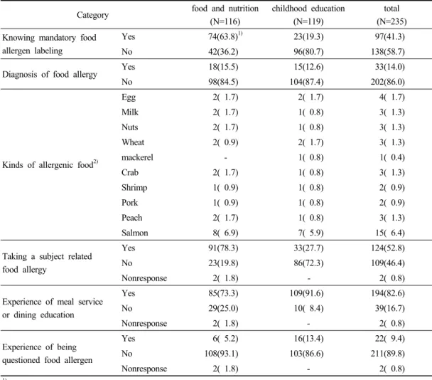 Table 1. General information of respondents정자  116명과 유아교육과 졸업예정자 119명을 대 상으로 조사하였으며,  일반사항은 Table 1에 제시하였다