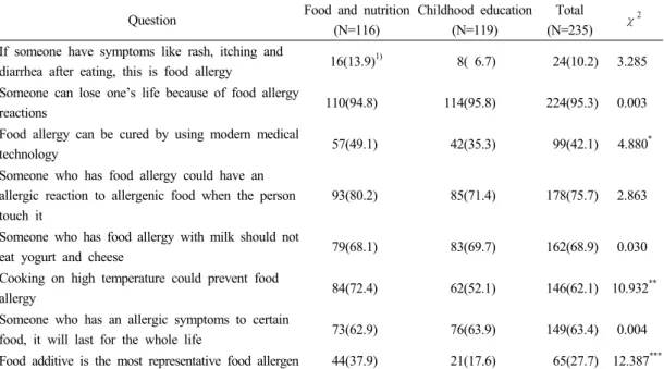 Table 3. Food allergy knowledge of students 영양사 현장실습 또는 보육실습 시 배식 또는 식사지도 경험은 전체 194명(82.6%)이 있었으며, 식품영양과 85명(73.3%),  유아교육과 109명(91.6%)이 있었다