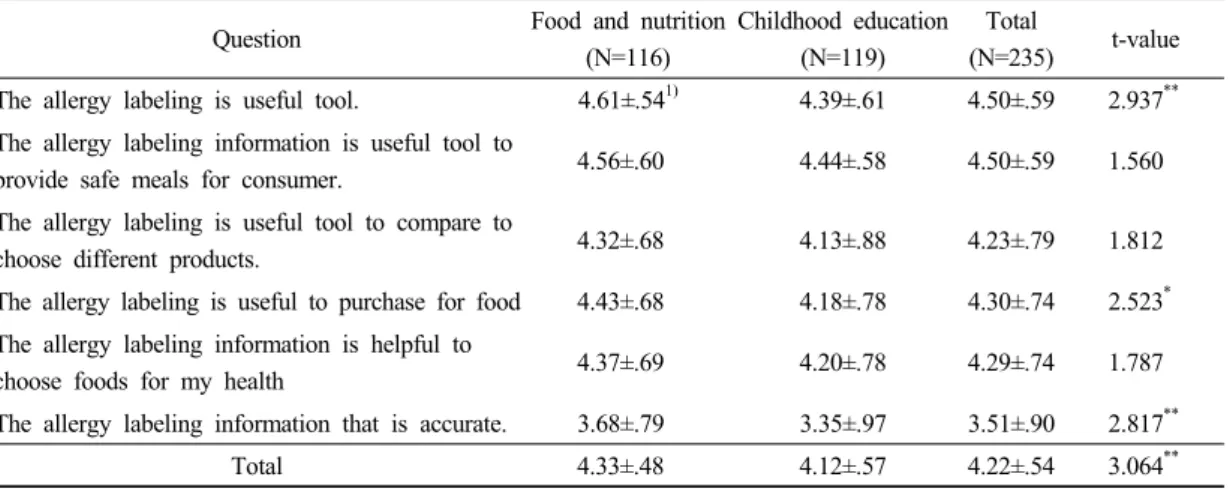 Table 4. Attitudes of students toward food allergies 중요하다고  생각하고  있는  것으로  나타났다(p< .01)