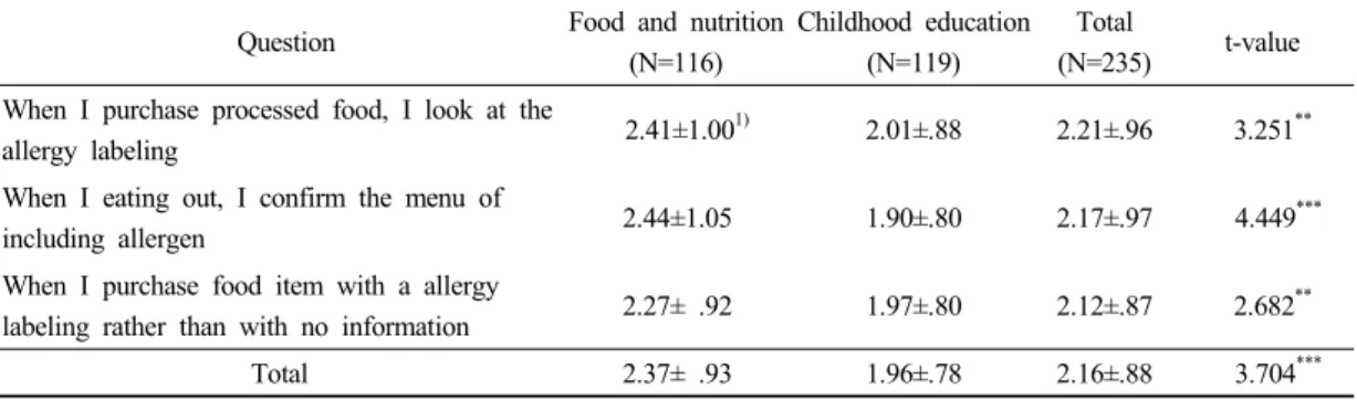 Table 5. Behavior of students toward food allergies  알레르기 유발식품 함유표시 확인 문항에서는 식품영양과 학생이 평균 2.44±1.05점으로 유아교육과 학생 1.90±.80점을 보여 유의적으로 높은 점수를 보였다(p<0.001)