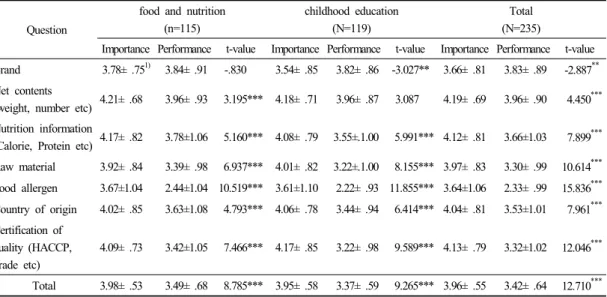 Table 6. Importance-performance analysis by food allergens labeling 종사자가 더 높은 지식,  태도,  행동 수준을 보였으