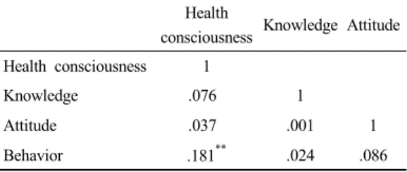 Table 7. Correlations among health consciousness,  knowledge, attitude, and behavior