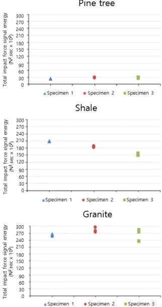 Fig. 3. Measured impact signals of test specimens in time domain  (X-axis: time, Y-axis: impact force)