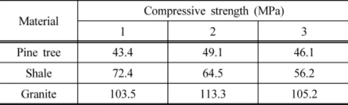 Fig. 7. Comparison of total impact force signal energy and measured  direct compressive strength