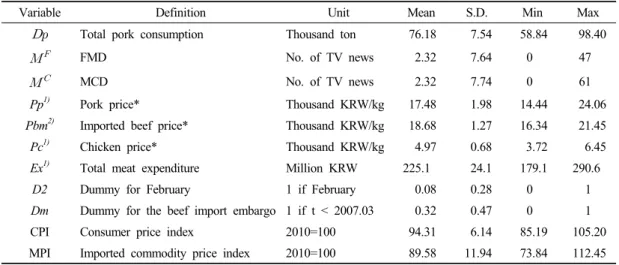 Table 1. Variable definitions and summary statistics (2005.01-2011.12)한 가축질병의 발생이 돼지고기 수요에 미친 영향을 실증적으로 분석하기 위하여 2005년 1월 부터 2011년 12월 기간의 월별 시계열자료가 이용되었다
