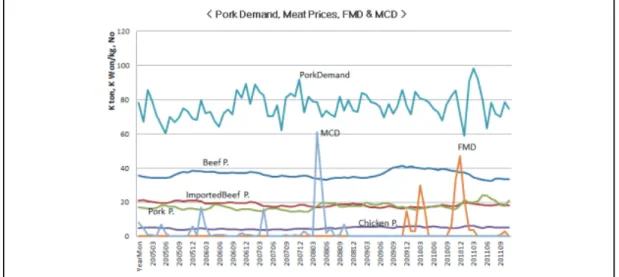 Fig. 1. Trends in pork demand, meat prices, FMD, and MCD 은 수입쇠고기에 대한 불안감이 한우고기까지 불 안을 느낀 소비자가 돼지고기로 대체하려는 현상 이 강해지면서 돼지고기 가격이 인상된데 기인하 는 것으로 이해된다