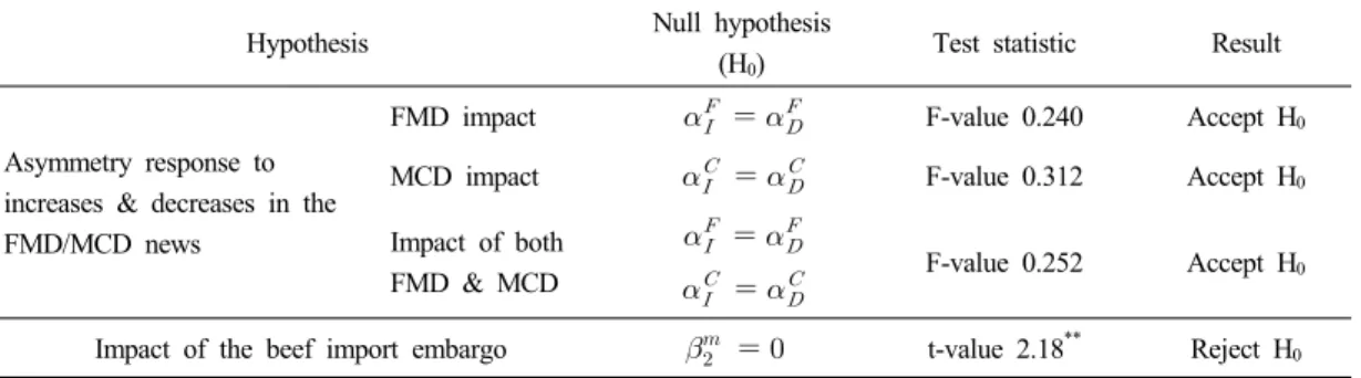 Table 2. Results for the hypothesis tests