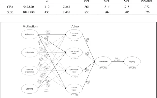 Fig. 2. The estimated structural model