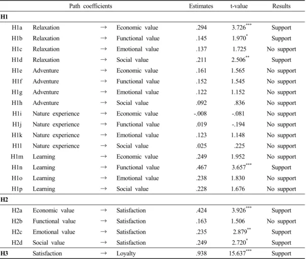 Table 6. Standardized structural estimates