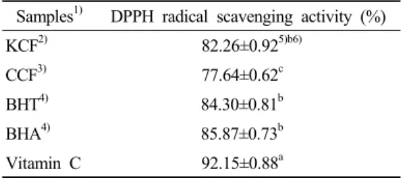 Table  2. DPPH  radical-scavenging  activity  of  80% 