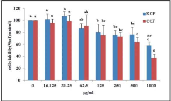 Fig. 1. Cell viability of the Hep G2 cell line in 80% 