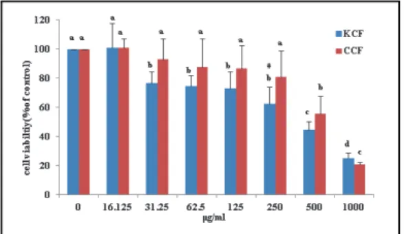 Fig. 2. Cell viability of the HCT-116 cell line in 80%
