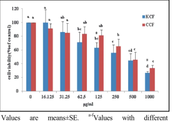 Fig.  3.  Cell  viability  of  the  A549  cell  line  in  80% 