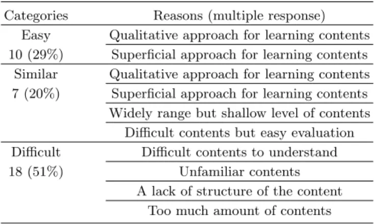 Fig. 6. Degree of difficulty of the content.