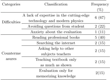 Table 12. Difficulties and countermeasures in subject matter knowledge.