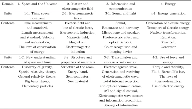 Table 1. Contents in 2009 Revised Physics I.