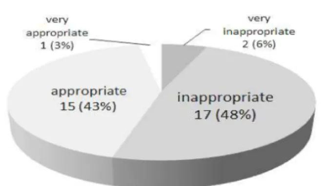 Fig. 1. Recognition on the purpose of 2009 Revised Physics. > h¥Æ  × æd _  éß "é ¶ ¼# $í s     z ´Òq tÖ ¸ ' aº  Å Ò] j\¦ s K   ¦ ë H ] j K  \  9 כ ¹ô Ç Óüt o  > h¥Æ õ  s : r`¦  ¸{9  # éß "é ¶`¦ ¼#