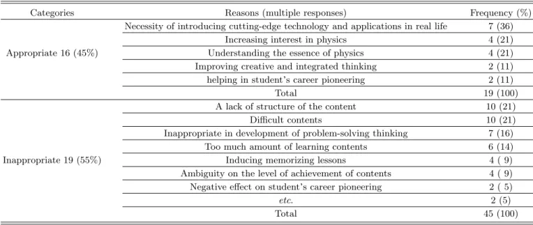 Table 6. Reasons of response on relevance of purpose.