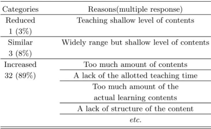 Fig. 5. Relevance of amount of contents in 2009 Revised Physics I.