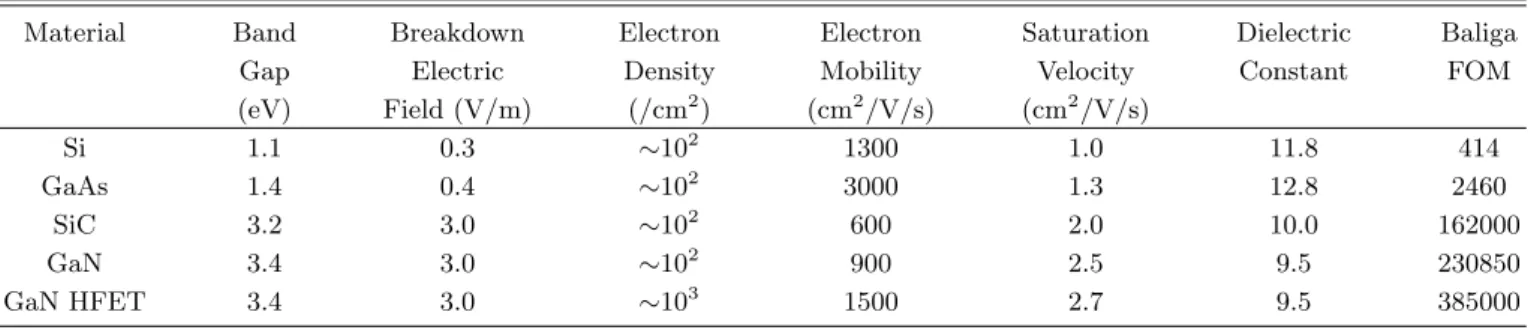 Table 1. Properties of Competing Materials in Power Electronics [5–7]. Baliga FOM (figure of merit) = (Dielectric Constant) × (Electron Mobility) × (Breakdown Electric Field) 3 .
