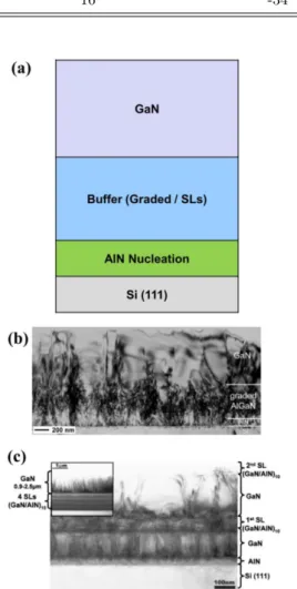 Fig. 6. (Color online) (a) Schematic structure of GaN on Si with buffer layer. Cross-sectional TEM image of GaN on a (b) graded AlGaN buffer [21] and (c) superlattices buffer [22]