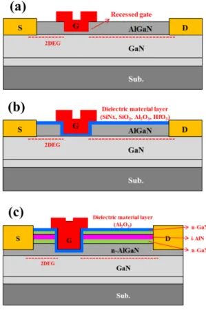 Fig. 8. (Color online) Recessed gate structure for normally-off. (a) Basic recessed gate structure (b)  Re-cessed MIS gate structure (c) ReRe-cessed MIS gate  struc-ture with multi-cap layer.