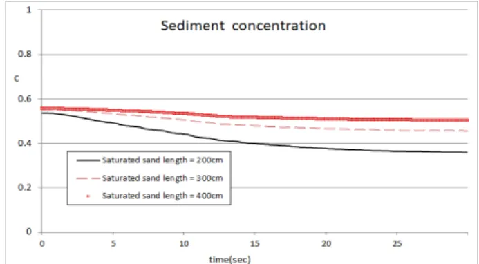 Fig. 2. Sediment concentration at the downstream end varying  the sediment supply for channel for   =16° and q=600  cm 3 /sec