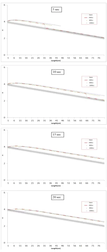 Fig. 5. Sediment concentration at the downstream end varying  the sediment supply for channel for   =20° and q=1,000  cm 3 /sec