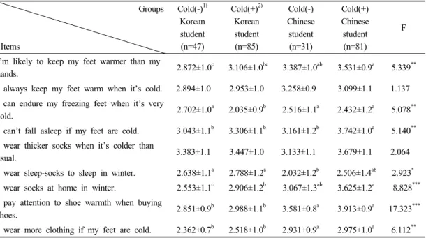 Table 7. An ANOVA of wearing behaviors for feet insulation in four groups의,  발이 차가울 때 더 많은 의복의 착용 등에서는 집단별로 차이가 있었는데,  먼저 추울 때 손보다 발을 더 보온하는데 있어서는 추위(+)중국여학생≥추위(-)중국여학생≥추위(+)한국여학생≥추위(-)한국여학생 순으로 나타나 추위민감도에 관계없이 중국 여학생들이 발을 더 많이 보온하는 것으로 나타났다
