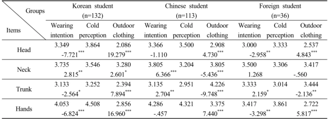 Table 3. A paired t-test of groups based on the indoor heating system